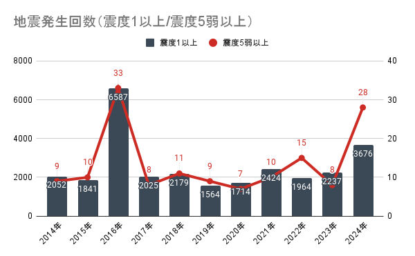 【全家一起學習兒童防災】萬一發生大地震!9月1日「防災之日」、平時簡單幾步驟保命防災免擔憂 6 %E5%9C%B0%E9%9C%87%E7%99%BA%E7%94%9F%E5%9B%9E%E6%95%B0%EF%BC%88%E9%9C%87%E5%BA%A61%E4%BB%A5%E4%B8%8A %E9%9C%87%E5%BA%A65%E5%BC%B1%E4%BB%A5%E4%B8%8A%EF%BC%89 2