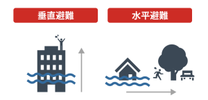 垂直避難v.s.水平避難:解析水災發生時的避難方式與事前準備 1 Frame 346