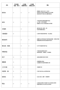 檢查你的「防災避難包」|如何零負擔準備防災用品? 4 %E9%81%BF%E9%9B%A3%E7%89%A9%E8%B3%87%E8%88%87%E6%BA%96%E5%82%99%E5%B1%A4%E7%B4%9A%E8%A1%A8%E6%A0%BC