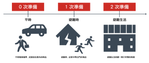 檢查你的「防災避難包」|如何零負擔準備防災用品? 2 %E7%89%A9%E8%B3%87%E6%BA%96%E5%82%99%E7%9A%84%E5%B1%A4%E7%B4%9A%E7%A4%BA%E6%84%8F