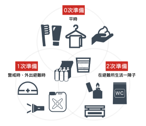 檢查你的「防災避難包」|如何零負擔準備防災用品? 3 %E7%89%A9%E8%B3%87%E6%BA%96%E5%82%99%E7%9A%84%E5%B1%A4%E7%B4%9A%E7%A4%BA%E6%84%8F2