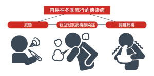 容易在冬季流行的傳染病包括流感、新型冠狀病毒感染症以及諾羅病毒