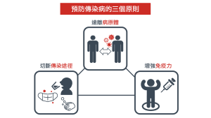 預防傳染病可以依照傳染病傳播三個因素推演出三個預防原則